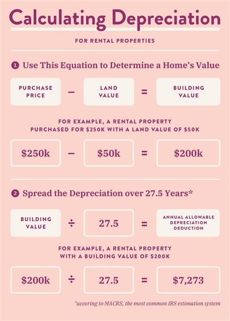 tax depreciation for property use